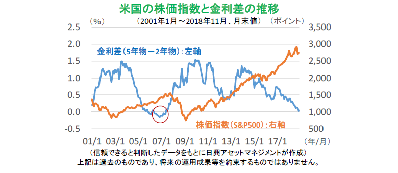 米国の株価指数と金利差の推移