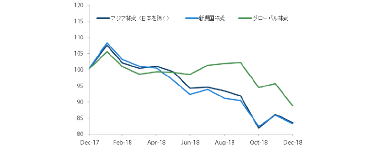 過去1年間におけるアジア株式市場（日本を除く）、新興国株式市場、グローバル株式市場の推移（トータル・リターン） 