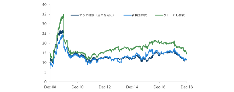 アジア株式市場（日本を除く）、新興国株式市場、グローバル株式市場のPER（株価収益率）の推移 