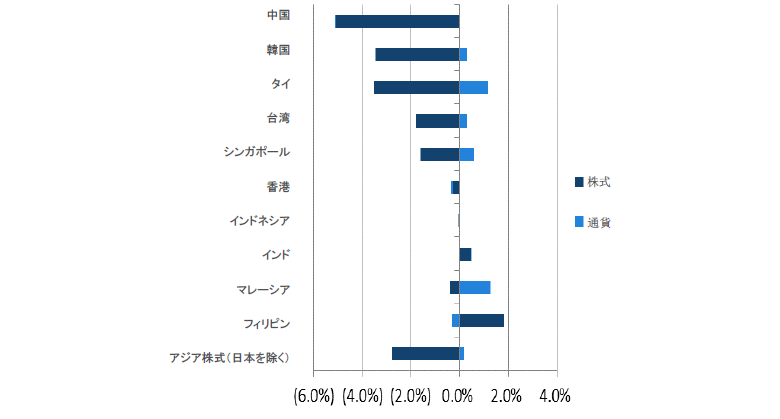 アジア株式（日本を除く）のリターン過去1ヵ月間（2018年11月30日～2018年12月31日）