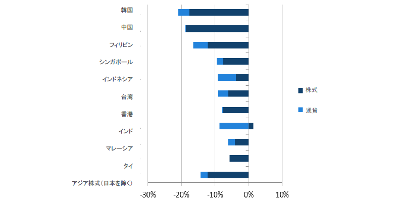 アジア株式（日本を除く）のリターン過去1年間（2017年12月31日～2018年12月31日）
