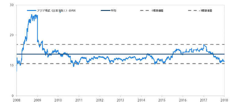 アジア株式市場（日本を除く）のPER