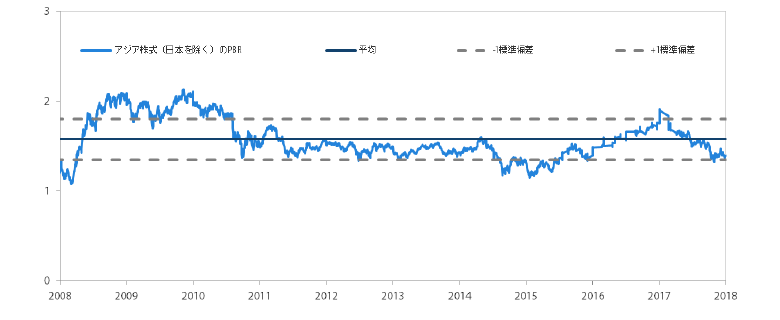 アジア株式市場（日本を除く）のPBR