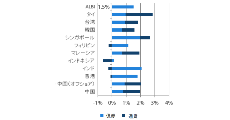 アジア現地通貨建て債券のリターン過去1ヵ月（2018年11月末～2018年12月末）