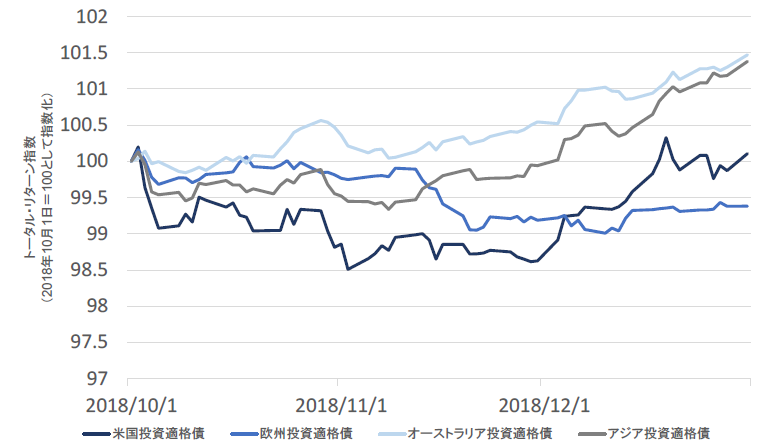 チャート7：過去3ヵ月の投資適格債のトータル・リターン