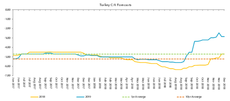 微かな希望：トルコの経常収支の強制的な是正