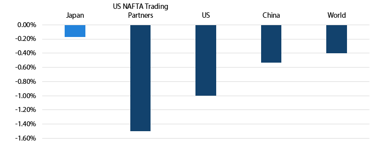 図表１：IMF試算：貿易摩擦が実質GDPに及ぼす影響