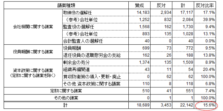 図表３：日興アセットの議決権行使結果（2017年7月〜2018年6月） 会社提案議案