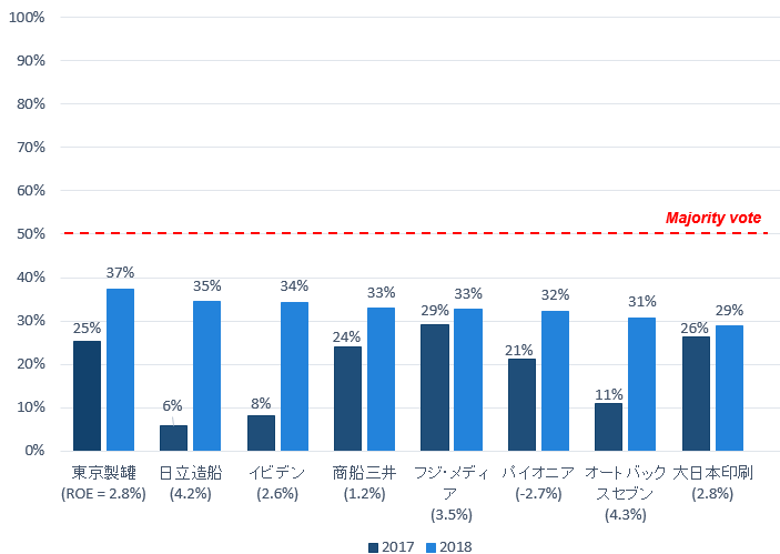 図表４：定時株主総会における最高経営責任者再任に対する反対比率及びROE