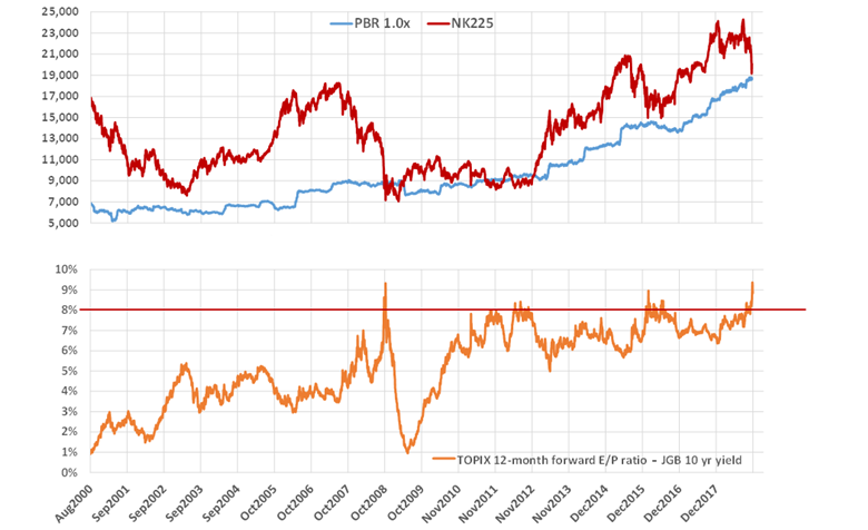 図表６：日経平均及びPBR（上）、イールドスプレッド（TOPIX益回り－10年物国債利回り）の推移（下）