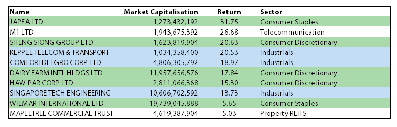 シンガポール市場のベスト・パフォーマンス銘柄