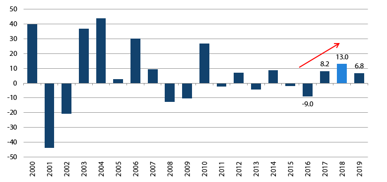 図表2：シンガポールのEPS成長率は、2018年の13%から2019年には6.8%に減速すると予測されている