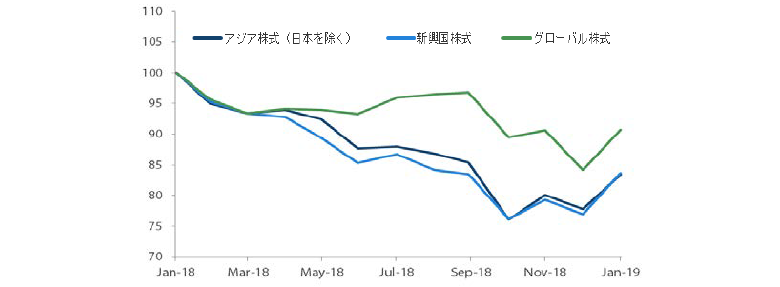 過去1年間におけるアジア株式市場（日本を除く）、新興国株式市場、グローバル株式市場の推移（トータル・リターン） 