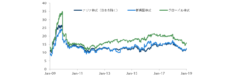 アジア株式市場（日本を除く）、新興国株式市場、グローバル株式市場のPER（株価収益率）の推移 