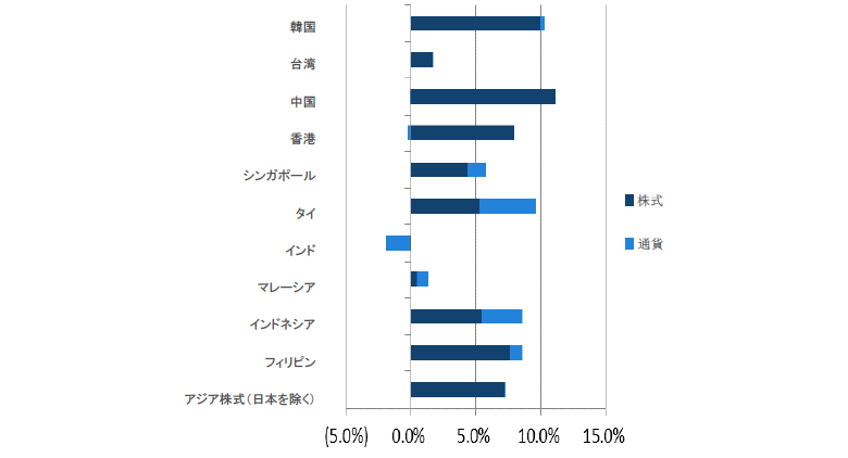 アジア株式（日本を除く）のリターン過去1ヵ月間（2018年12月31日～2019年1月31日）