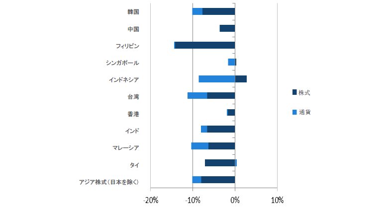 アジア株式（日本を除く）のリターン過去1年間（2018年1月31日～2019年1月31日）