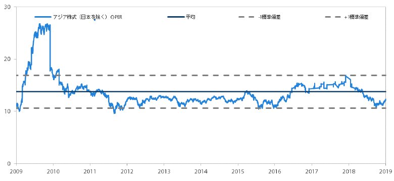 アジア株式市場（日本を除く）のPER