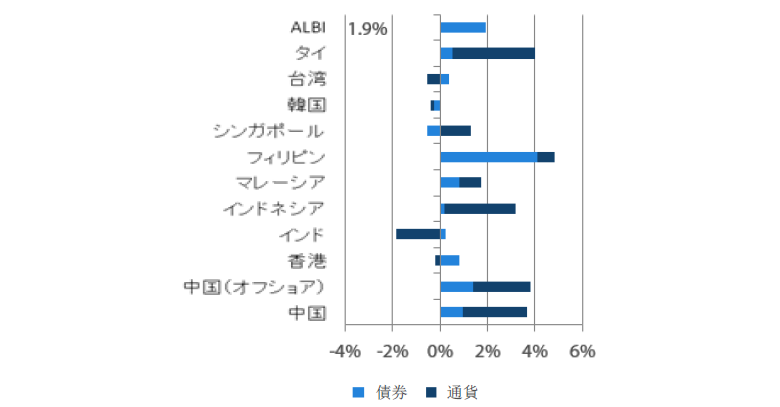 アジア現地通貨建て債券のリターン過去1ヵ月（2018年12月末～2019年1月末）