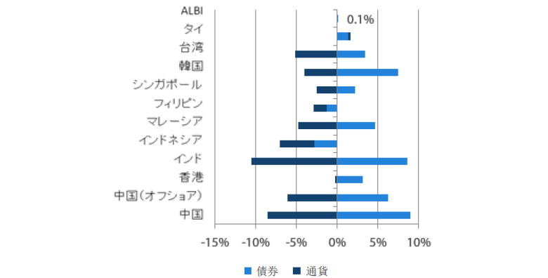 アジア現地通貨建て債券のリターン過去1年（2018年1月末～2019年1月末） 