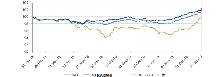 アジア・クレジット市場の推移 