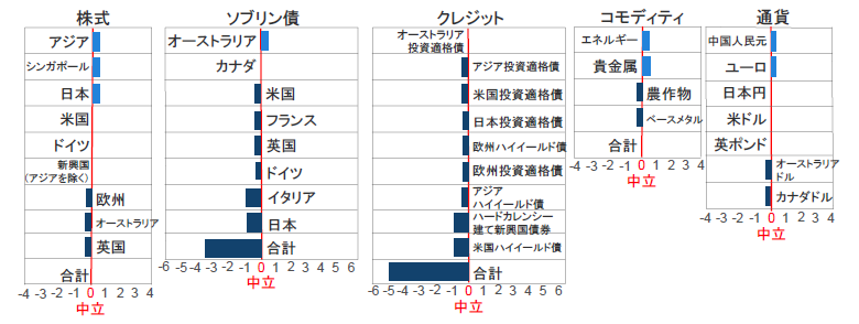 資産クラスのヒエラルキー（2019年1月末時点） 