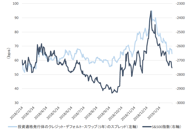 チャート5：米国投資適格債のスプレッドとS&P500指数（逆目盛り）
