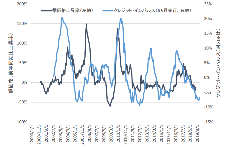 チャート7：中国のクレジット・インパルスと銅価格