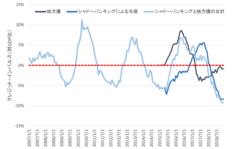 チャート8：中国の地方債とシャドーバンキングのクレジット・インパルス