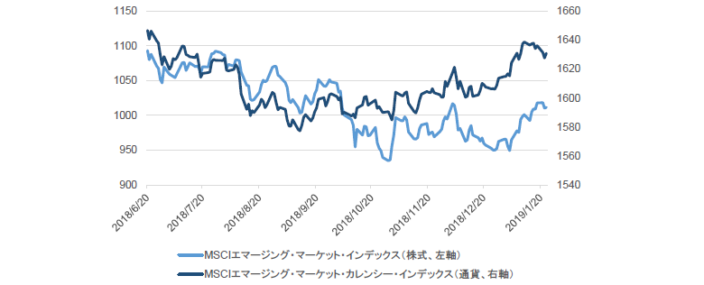 チャート1：新興国株式と新興国通貨のパフォーマンス比較