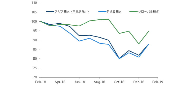 過去1年間におけるアジア株式市場（日本を除く）、新興国株式市場、グローバル株式市場の推移（トータル・リターン） 