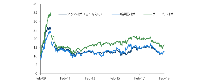 アジア株式市場（日本を除く）、新興国株式市場、グローバル株式市場のPER（株価収益率）の推移 