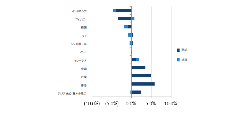 アジア株式（日本を除く）のリターン過去1ヵ月間（2019年1月31日～2019年2月28日）