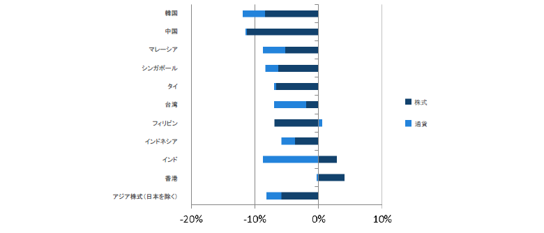 アジア株式（日本を除く）のリターン過去1年間（2018年2月28日～2019年2月28日）