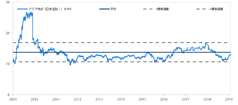 アジア株式市場（日本を除く）のPER