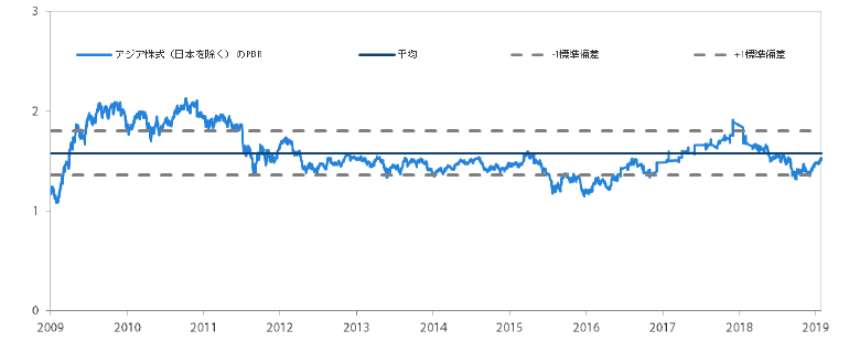 アジア株式市場（日本を除く）のPBR