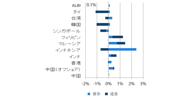 アジア現地通貨建て債券のリターン過去1ヵ月（2019年1月末～2019年2月末）