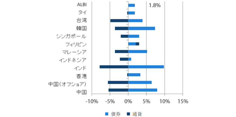 アジア現地通貨建て債券のリターン過去1年（2018年2月末～2019年2月末） 