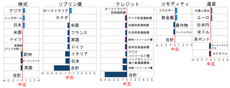 資産クラスのヒエラルキー（2019年2月末時点） 