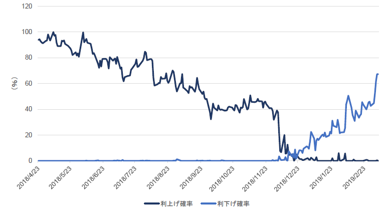 チャート4：市場に織り込まれたオーストラリアの金利変更予想