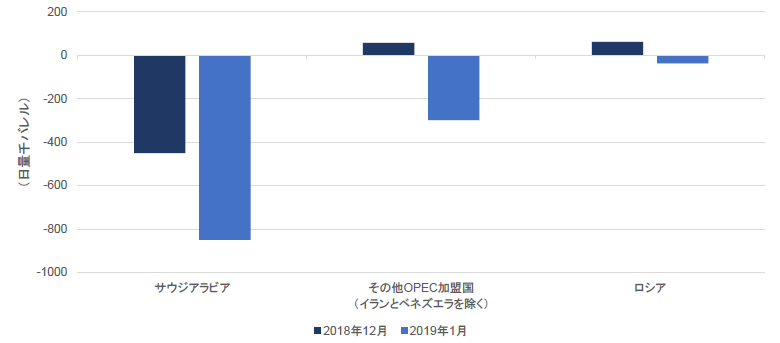 チャート8：OPECプラスの累積減産量