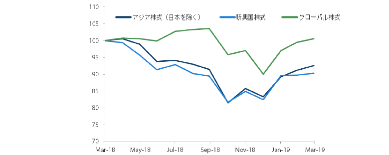 過去1年間におけるアジア株式市場（日本を除く）、新興国株式市場、グローバル株式市場の推移（トータル・リターン） 