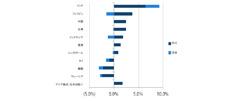 アジア株式（日本を除く）のリターン過去1ヵ月間（2019年2月28日～2019年3月31日）