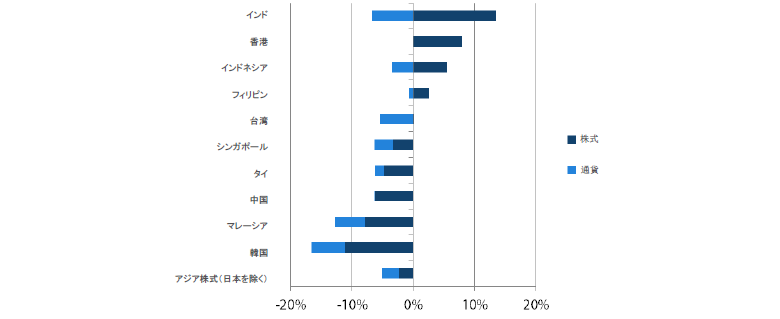 アジア株式（日本を除く）のリターン過去1年間（2018年3月31日～2019年3月31日）