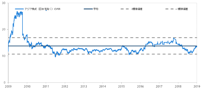 アジア株式市場（日本を除く）のPER