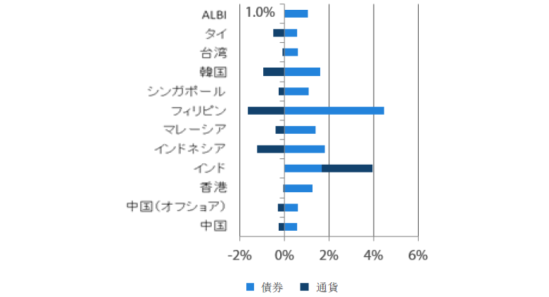 アジア現地通貨建て債券のリターン過去1ヵ月（2019年2月末～2019年3月末）