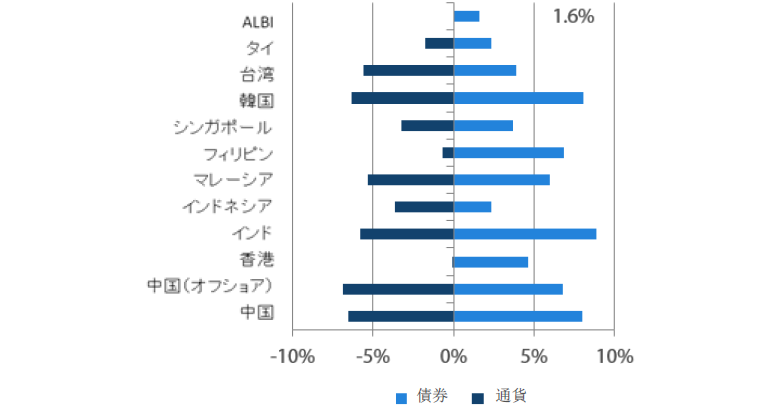 アジア現地通貨建て債券のリターン過去1年（2018年3月末～2019年3月末） 