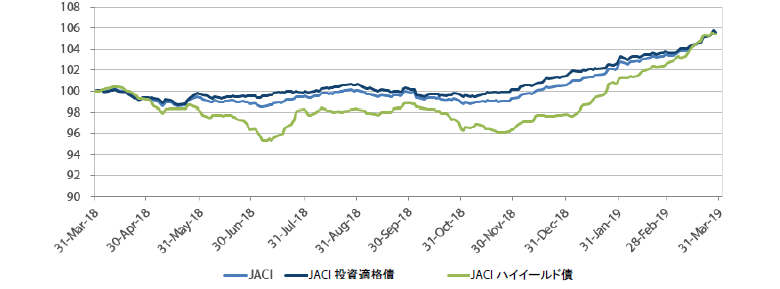 アジア・クレジット市場の推移 