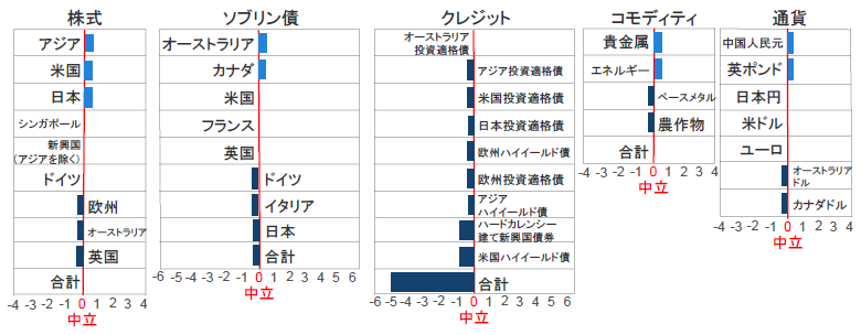 資産クラスのヒエラルキー（2019年3月末時点） 