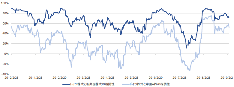チャート2：ドイツ株式は中国株式の回復に対する相関性が低下