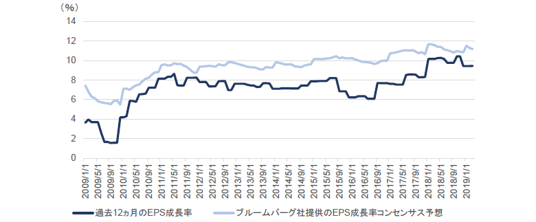 チャート3：ドイツ株式では企業収益が依然として低迷